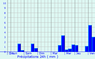 Graphique des précipitations prvues pour Wavrans-sur-l