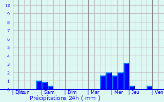 Graphique des précipitations prvues pour Daoulas