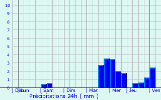 Graphique des précipitations prvues pour Guilvinec
