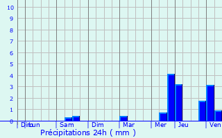 Graphique des précipitations prvues pour Ablon-sur-Seine