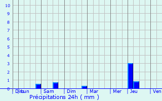 Graphique des précipitations prvues pour Laventie