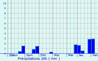 Graphique des précipitations prvues pour Les Bons Villers