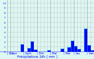 Graphique des précipitations prvues pour Couvin