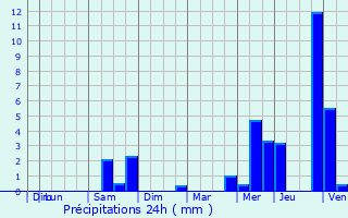 Graphique des précipitations prvues pour Dsertines
