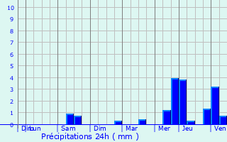 Graphique des précipitations prvues pour La Courneuve