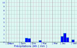 Graphique des précipitations prvues pour Manage