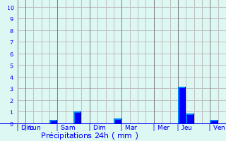 Graphique des précipitations prvues pour Lambersart