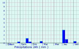 Graphique des précipitations prvues pour Croix