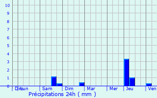 Graphique des précipitations prvues pour Roubaix