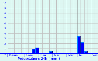 Graphique des précipitations prvues pour Melle