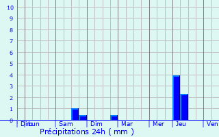 Graphique des précipitations prvues pour Ingelmunster