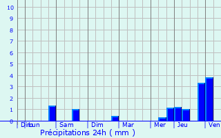 Graphique des précipitations prvues pour Tinlot