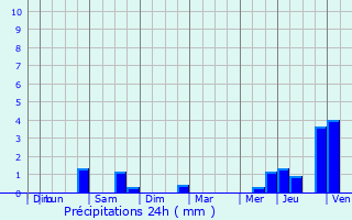 Graphique des précipitations prvues pour Modave