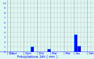 Graphique des précipitations prvues pour Tourcoing
