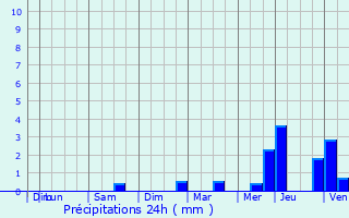 Graphique des précipitations prvues pour Ozoir-la-Ferrire