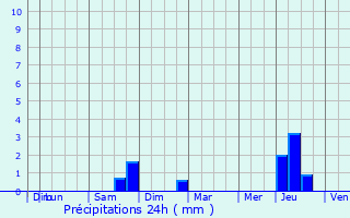 Graphique des précipitations prvues pour Liedekerke