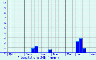 Graphique des précipitations prvues pour Roeselare