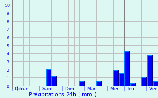 Graphique des précipitations prvues pour Maurecourt