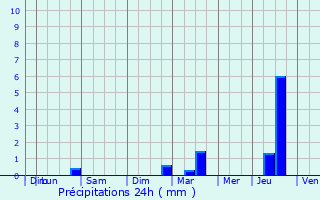 Graphique des précipitations prvues pour Taugon