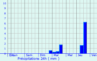 Graphique des précipitations prvues pour Salles-sur-Mer