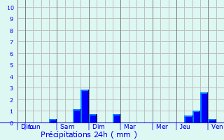 Graphique des précipitations prvues pour Ans