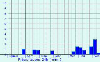 Graphique des précipitations prvues pour Lanaken