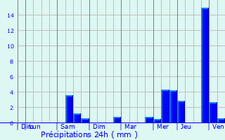 Graphique des précipitations prvues pour Le Ham
