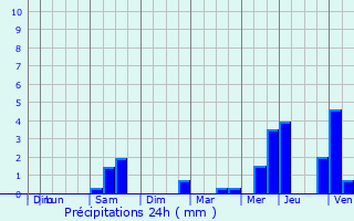 Graphique des précipitations prvues pour Montchauvet