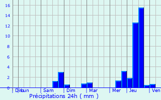 Graphique des précipitations prvues pour Saint-Astier