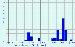 Graphique des précipitations prvues pour Orignolles