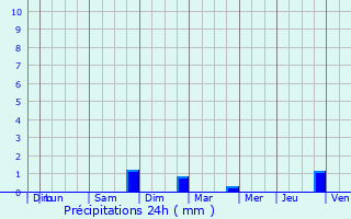 Graphique des précipitations prvues pour Mognville