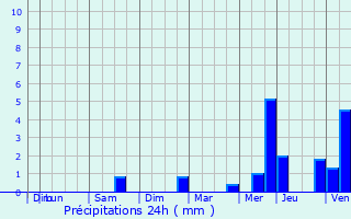 Graphique des précipitations prvues pour Smerville