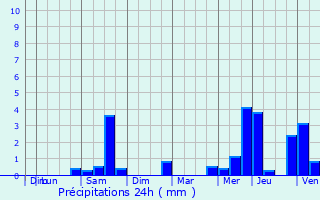 Graphique des précipitations prvues pour Saint-Andr-de-l