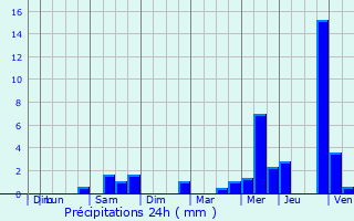 Graphique des précipitations prvues pour Acign