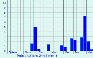 Graphique des précipitations prvues pour Saint-Florentin