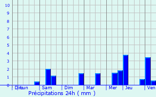 Graphique des précipitations prvues pour Persan