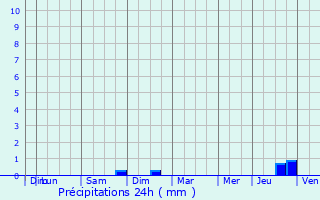 Graphique des précipitations prvues pour Mont-Saint-Martin