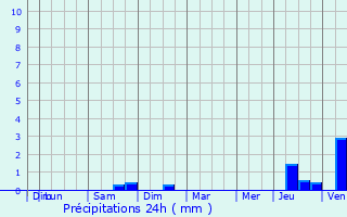Graphique des précipitations prvues pour La Fert-Alais
