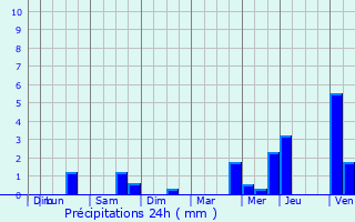 Graphique des précipitations prvues pour Zedelgem