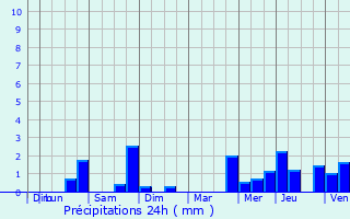 Graphique des précipitations prvues pour Masny