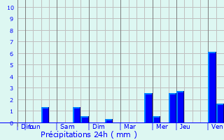 Graphique des précipitations prvues pour Ichtegem