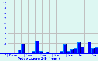 Graphique des précipitations prvues pour Lourches