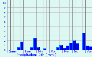 Graphique des précipitations prvues pour Honnelles