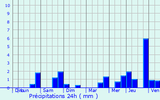 Graphique des précipitations prvues pour Sassegnies