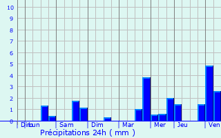 Graphique des précipitations prvues pour Throuanne