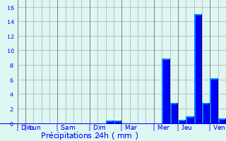 Graphique des précipitations prvues pour Mervent