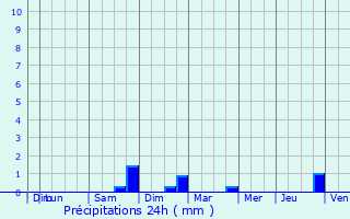 Graphique des précipitations prvues pour Neuville-sur-Ornain
