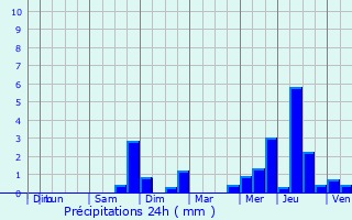 Graphique des précipitations prvues pour Loville