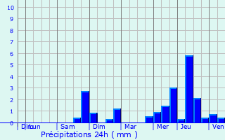 Graphique des précipitations prvues pour Mortiers
