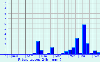 Graphique des précipitations prvues pour Saint-Maigrin